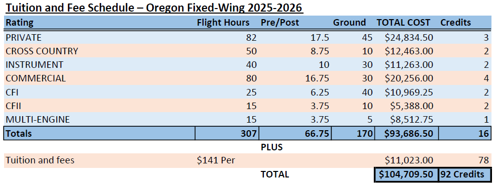 fixed wing oregon tuition and fees